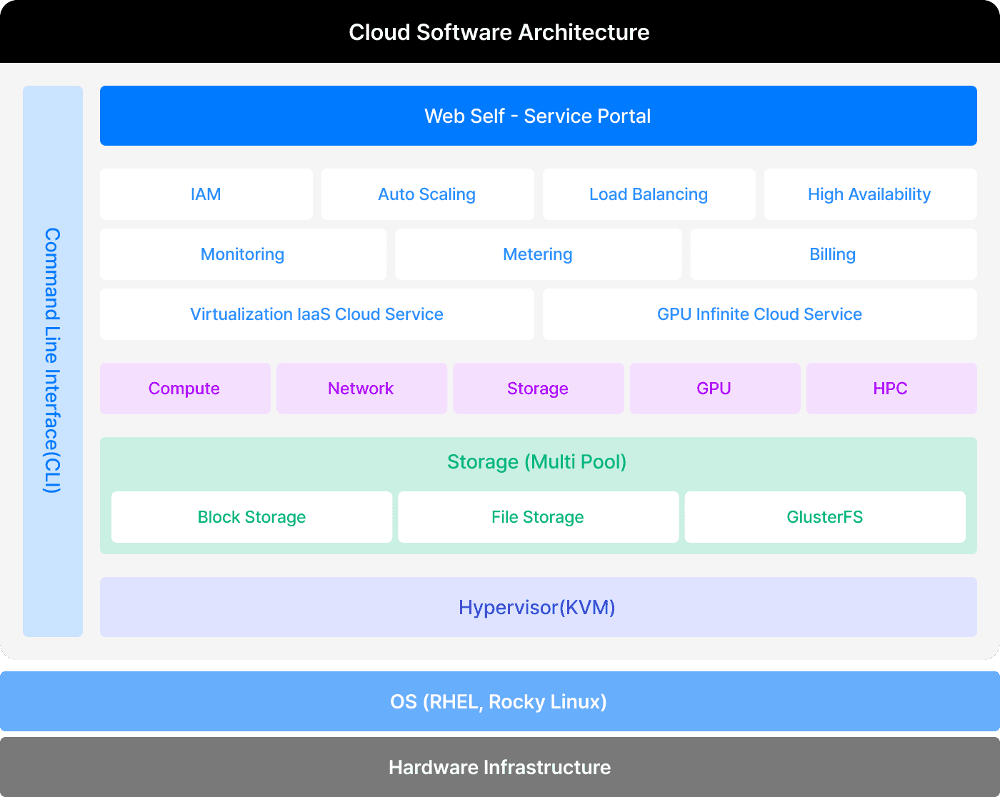 cloudit architecture