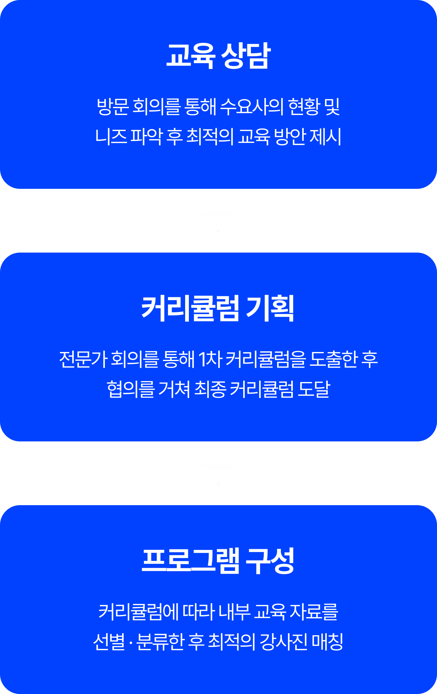 맞춤형 교육 기획 과정 이미지