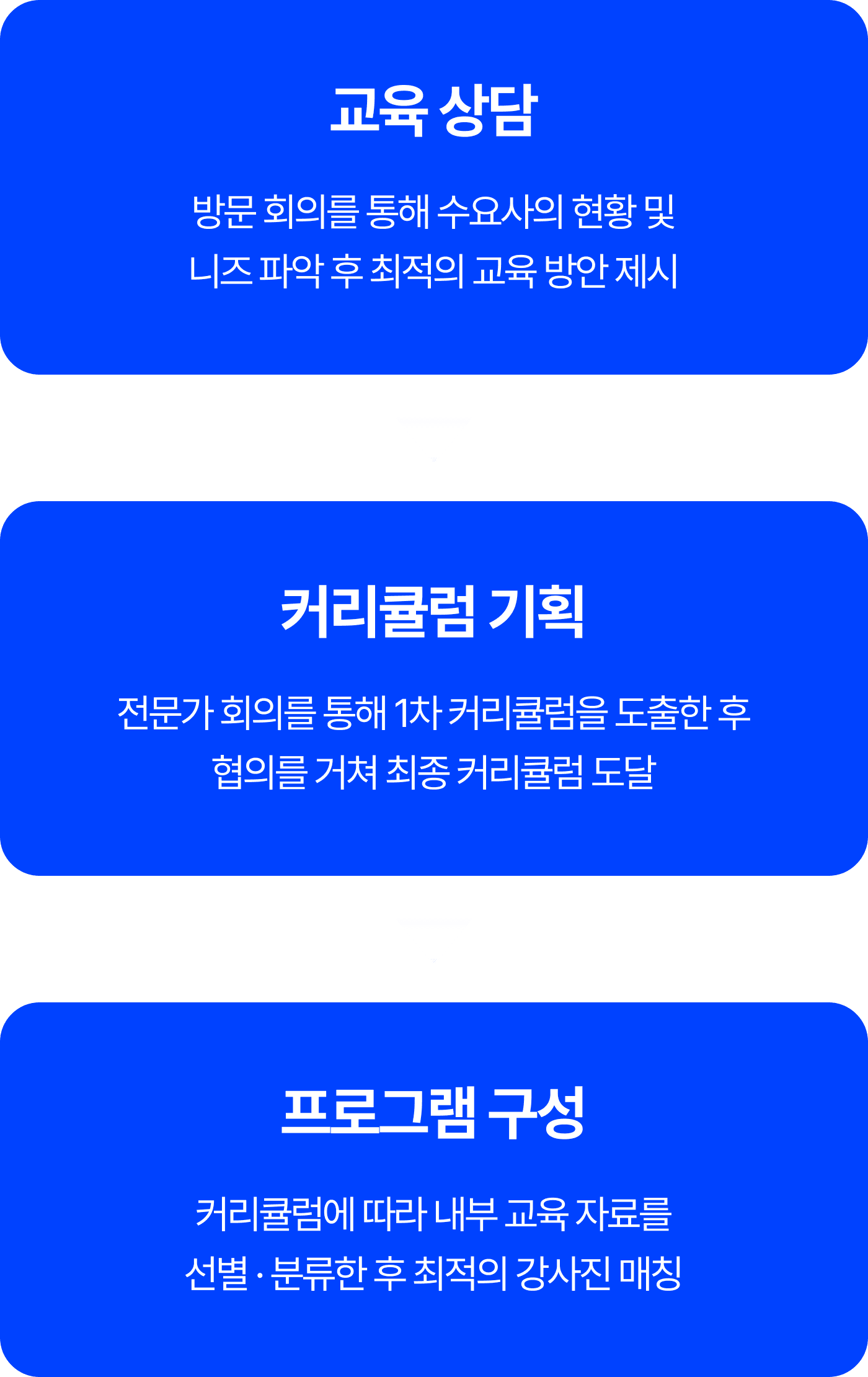 맞춤형 교육 기획 과정 이미지