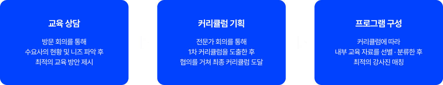 맞춤형 교육 기획 과정 이미지
