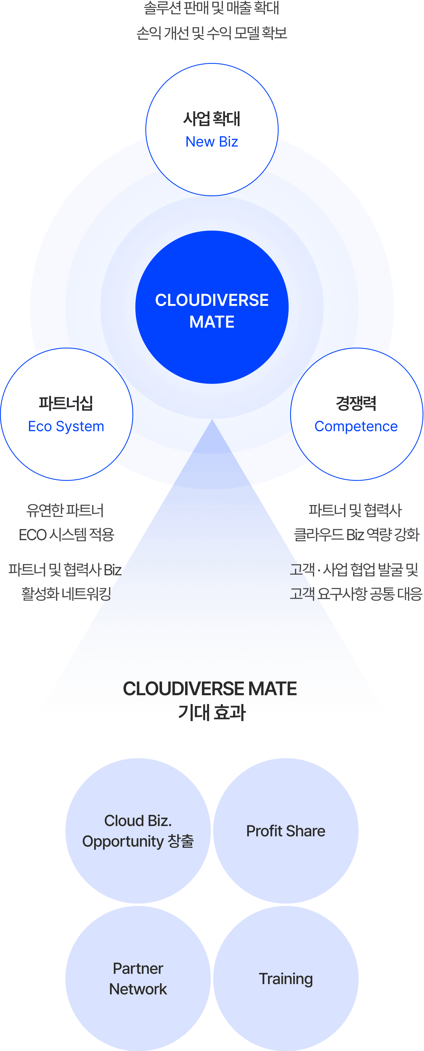 CLOUDIVERSE MATE platform