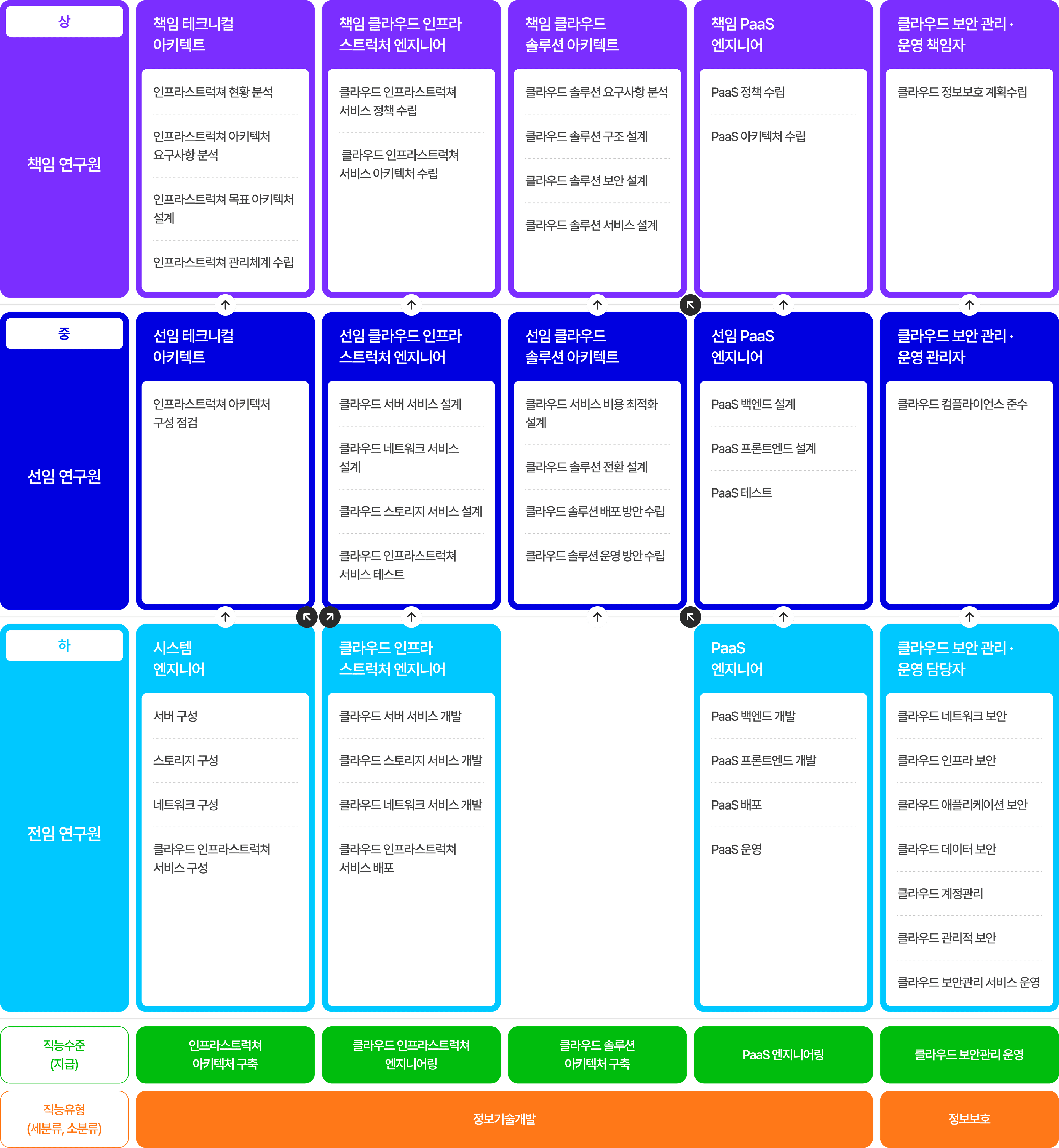 NCS 기반 클라우드 경력개발모형