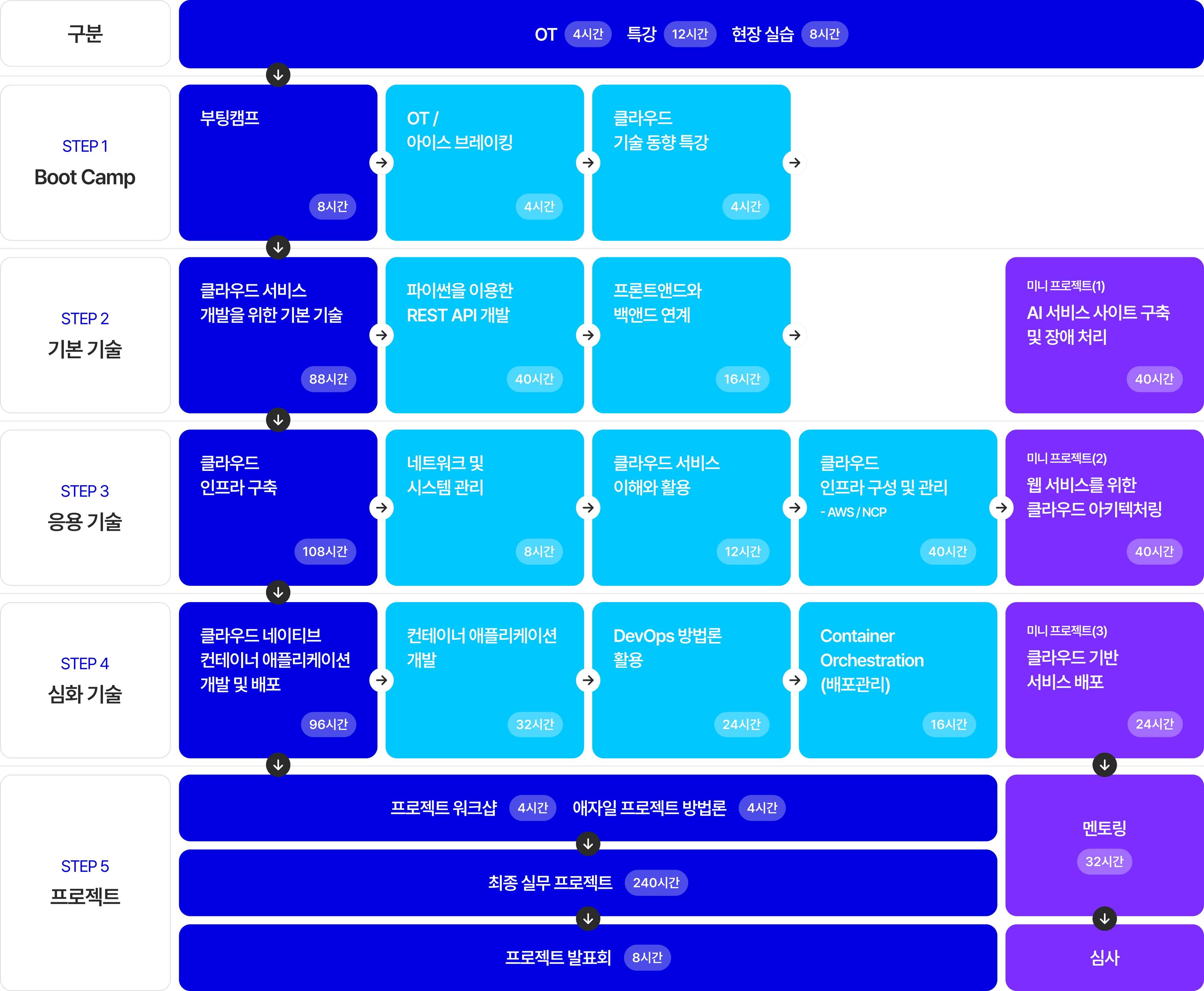 교육 과정 로드맵