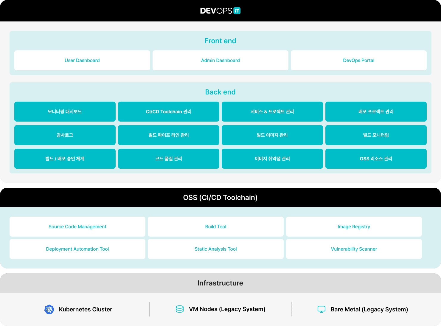 devopsit architecture