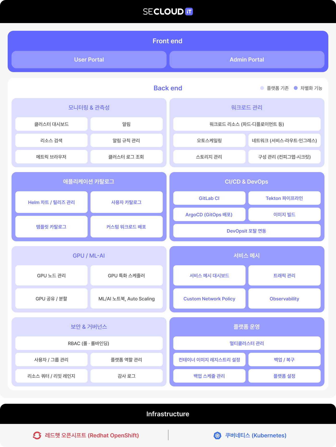 secloudit architecture