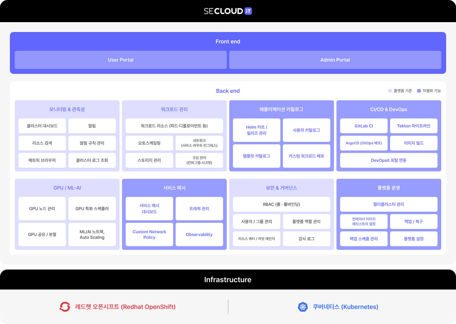 secloudit architecture