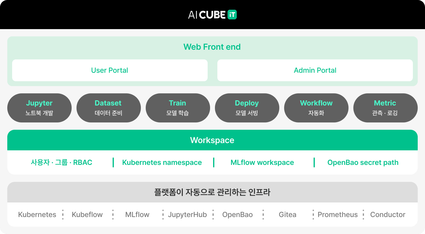 aicubeit architecture