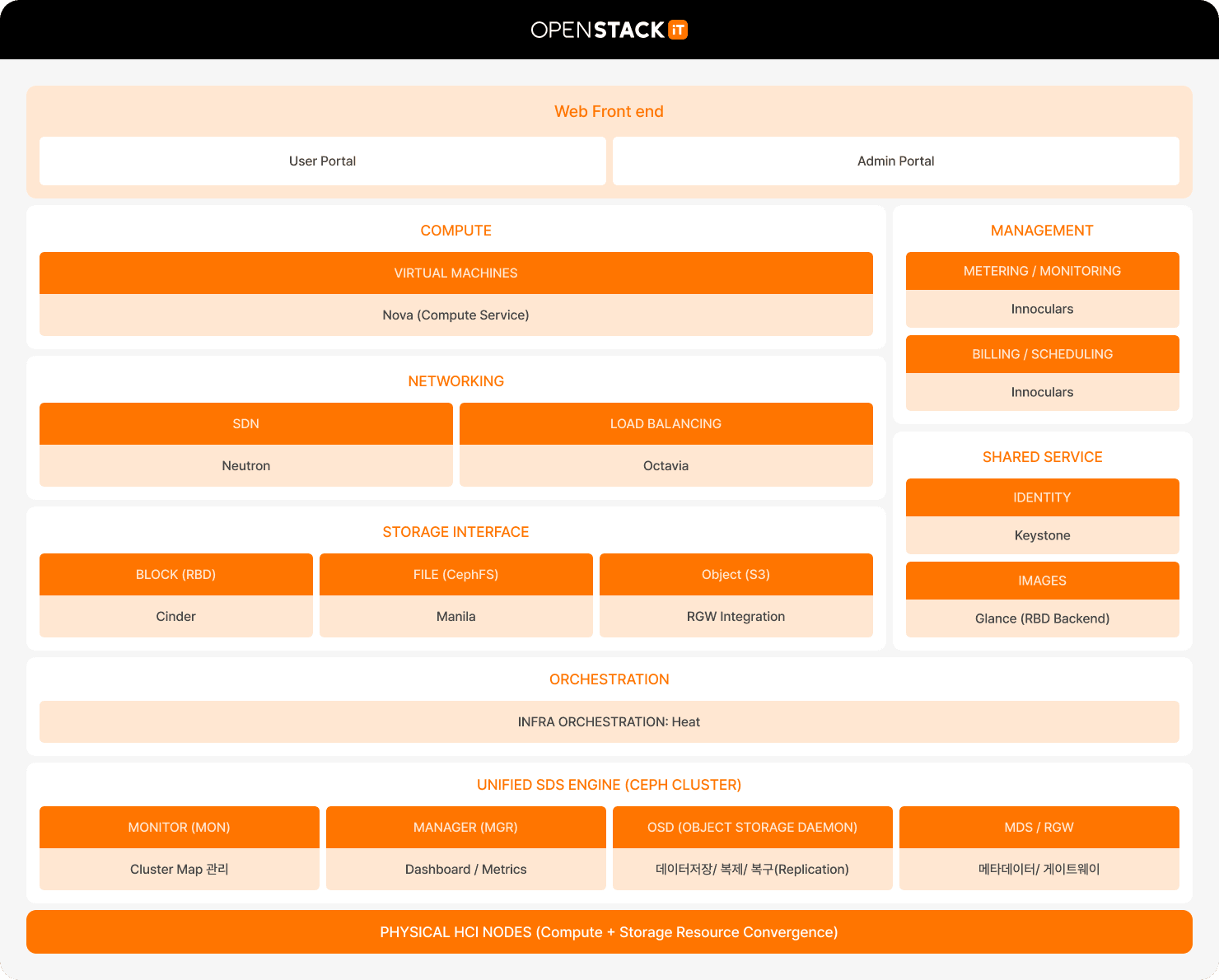 openstackit architecture