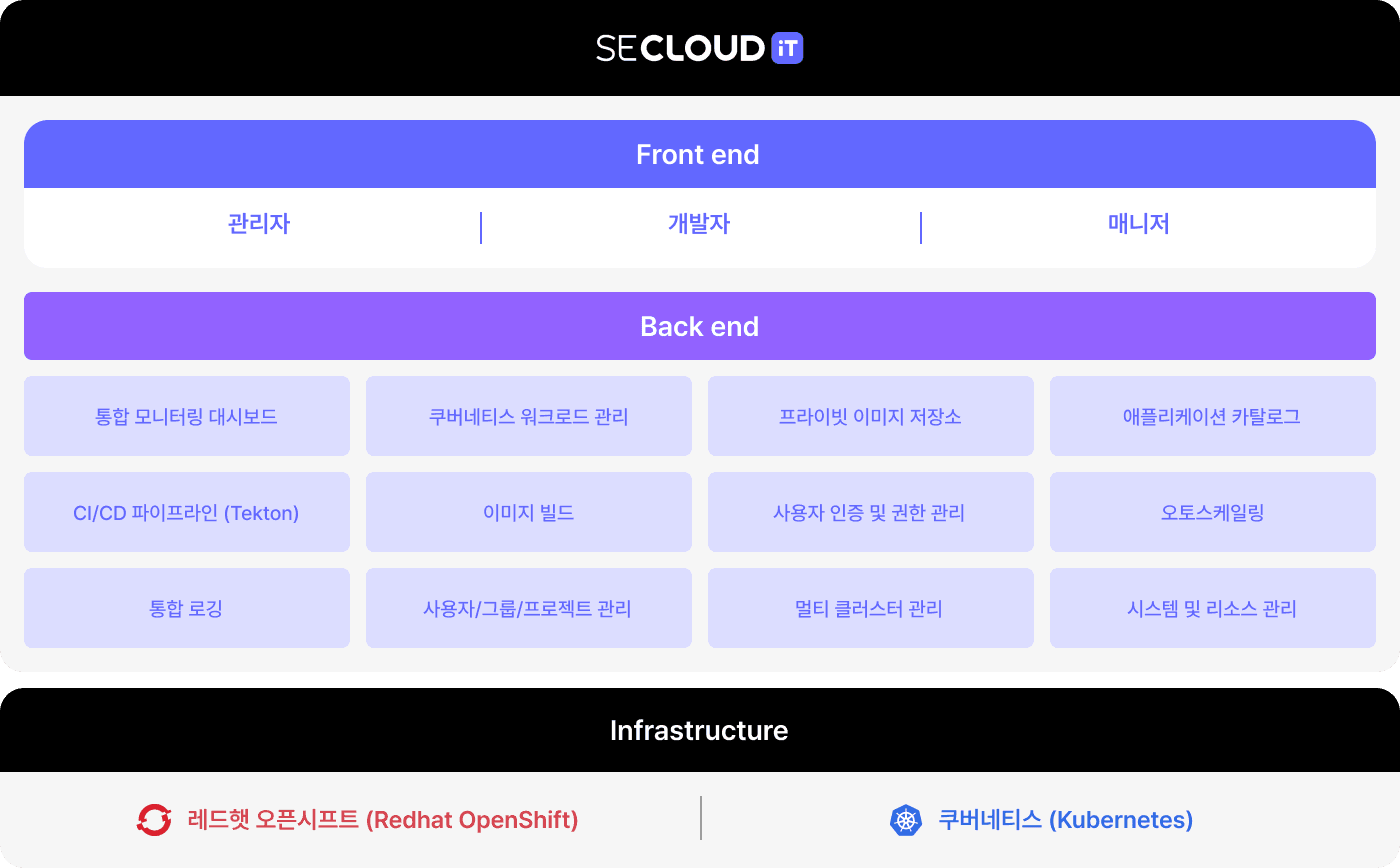 secloudit architecture