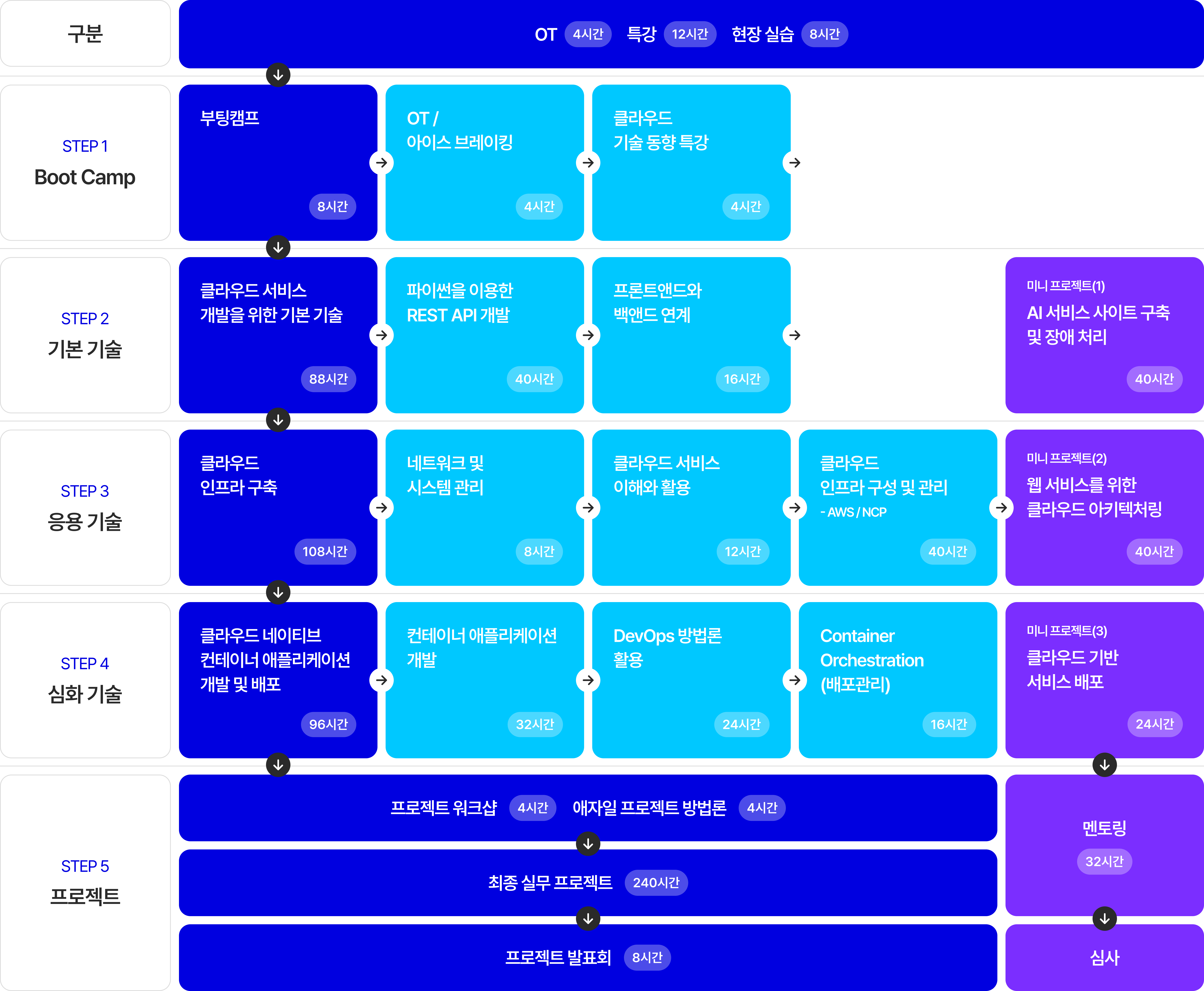 교육 과정 로드맵